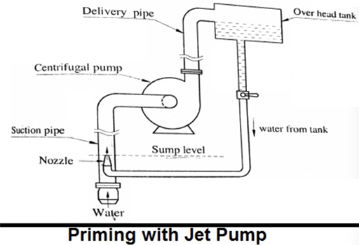 A diagram about priming with jet pump